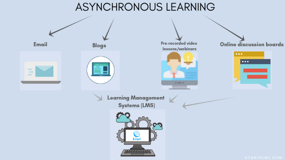 Provides what online does asynchronous learning Asynchronous Learning: